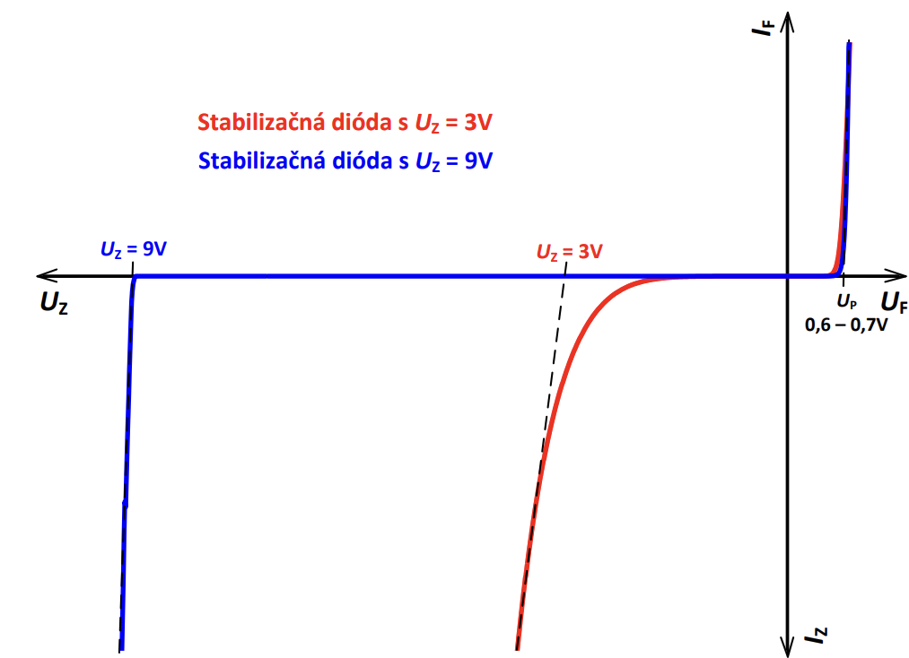 VA charakteristika stabilizačných diód